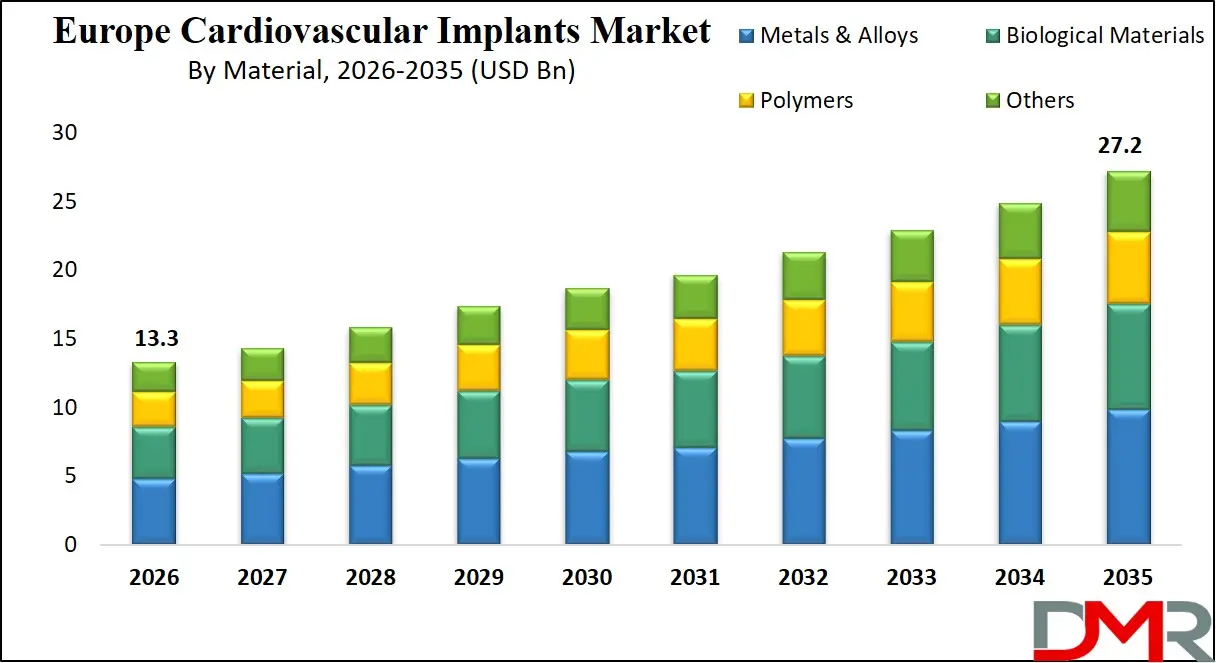 Europe Cardiovascular Implants Market By Material