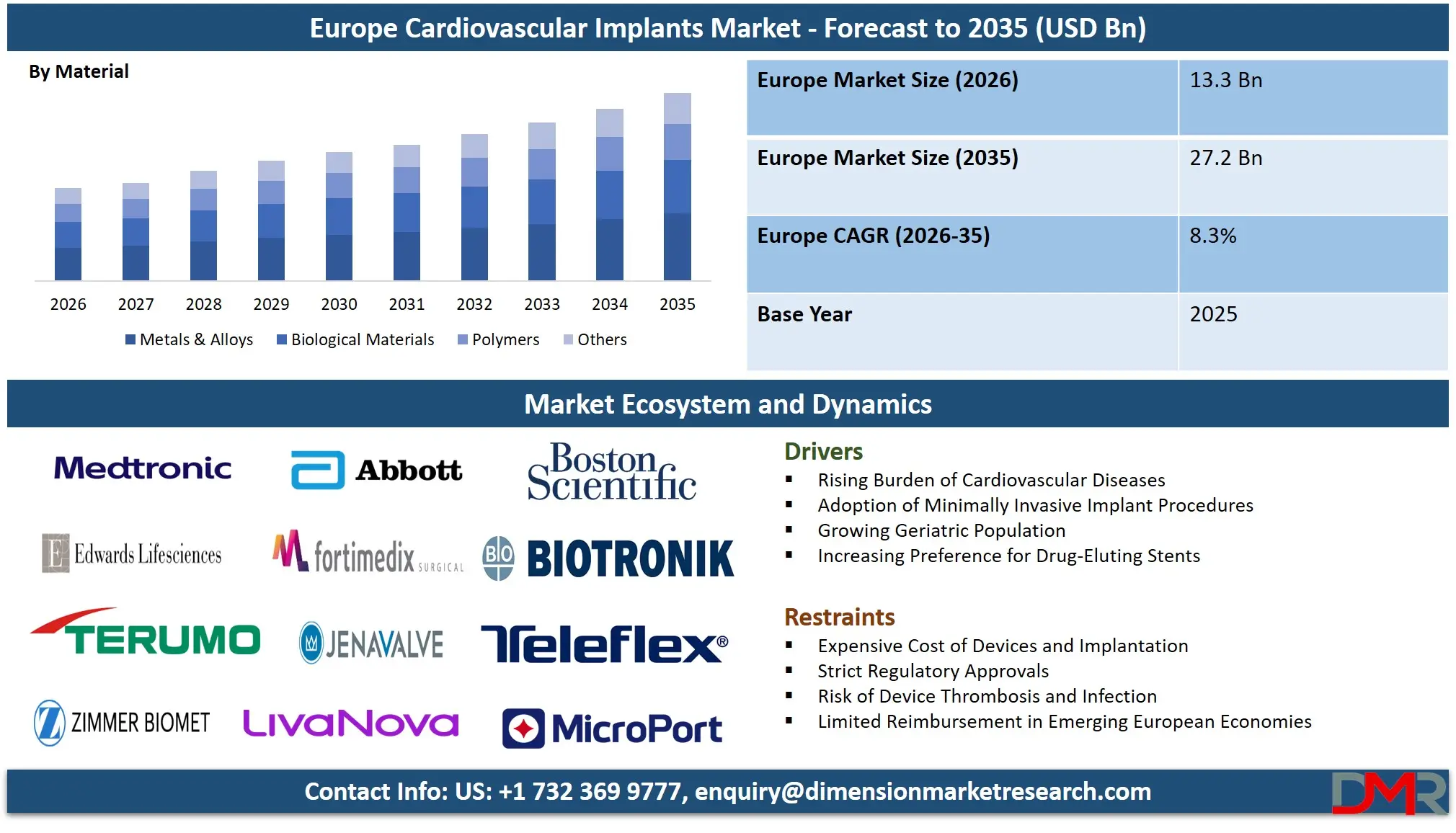 Europe Cardiovascular Implants Market Forecast to 2035