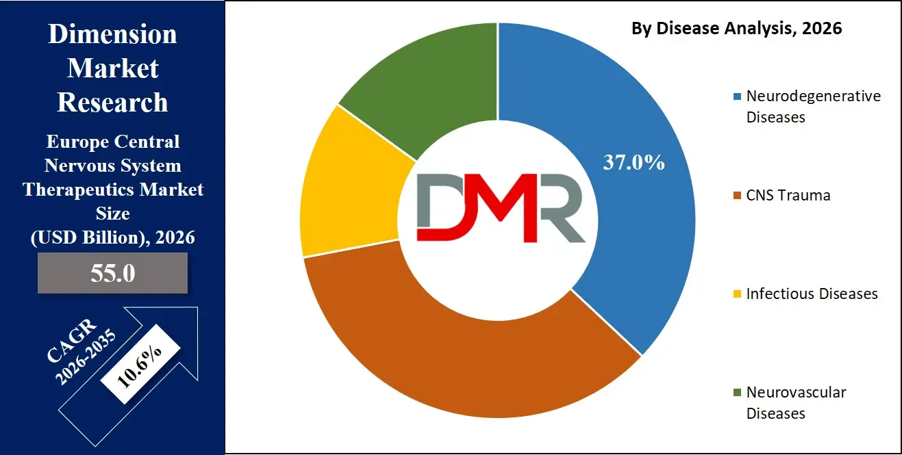 Europe Central Nervous System Therapeutics Market By Disease Analysis
