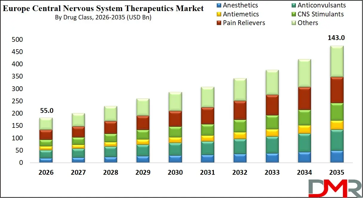 Europe Central Nervous System Therapeutics Market By Drug Class