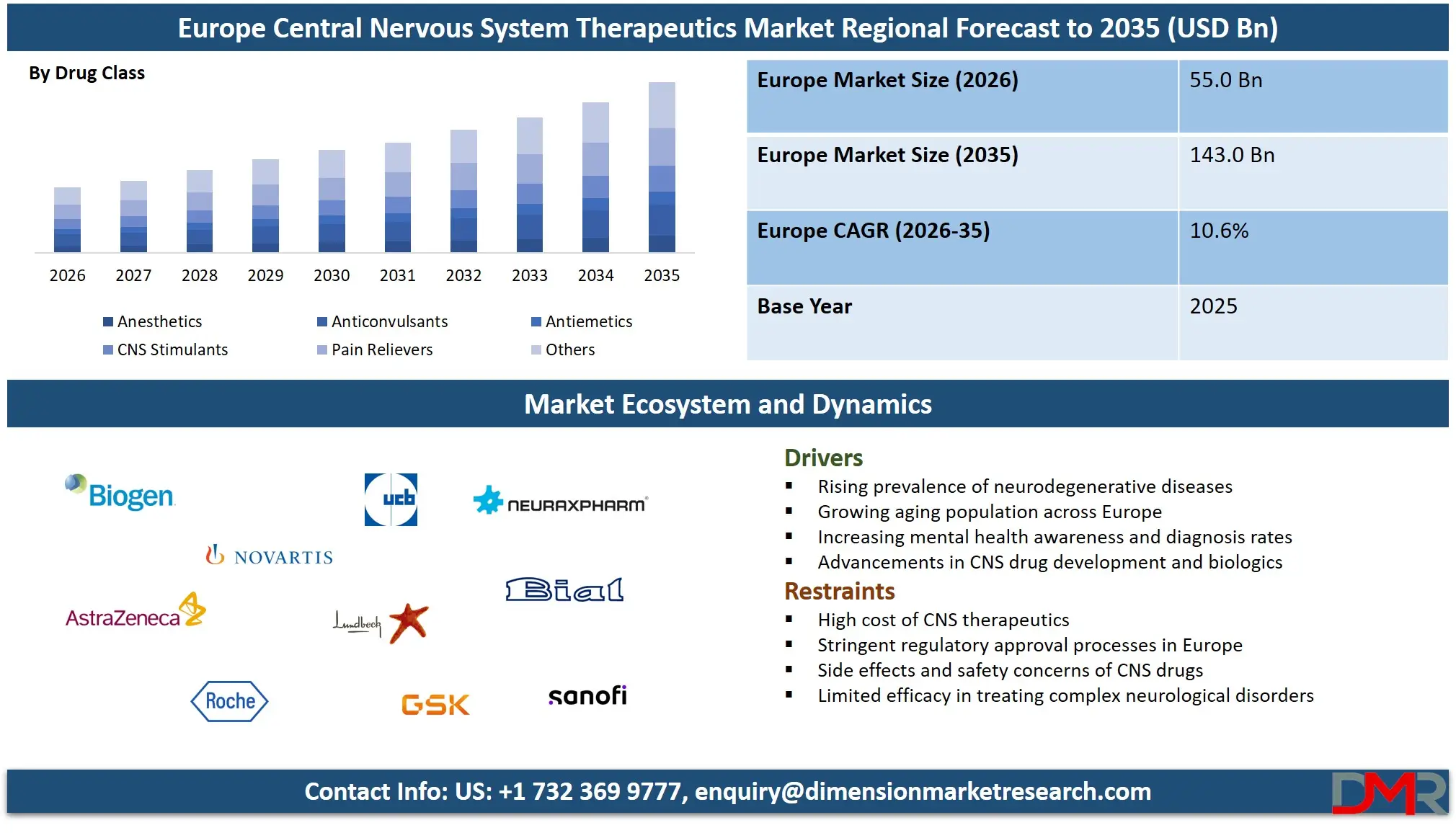 Europe Central Nervous System Therapeutics Market Regional Forecast to 2035