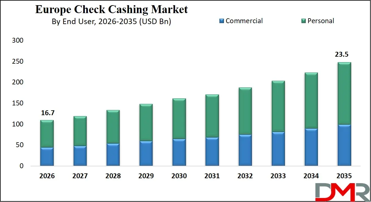 Europe Check Cashing Market By End User