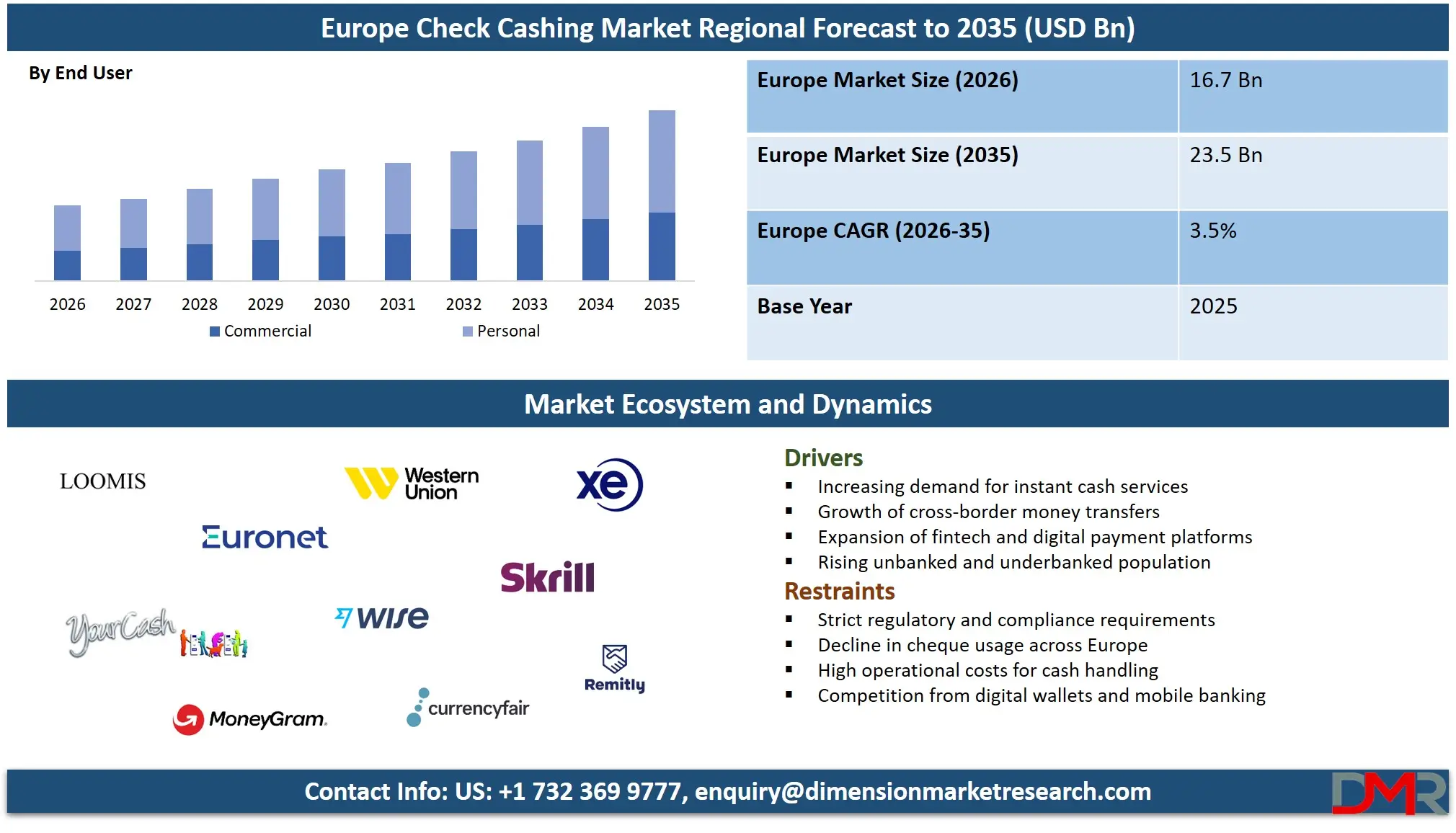 Europe Check Cashing Market Regional Forecast to 2035