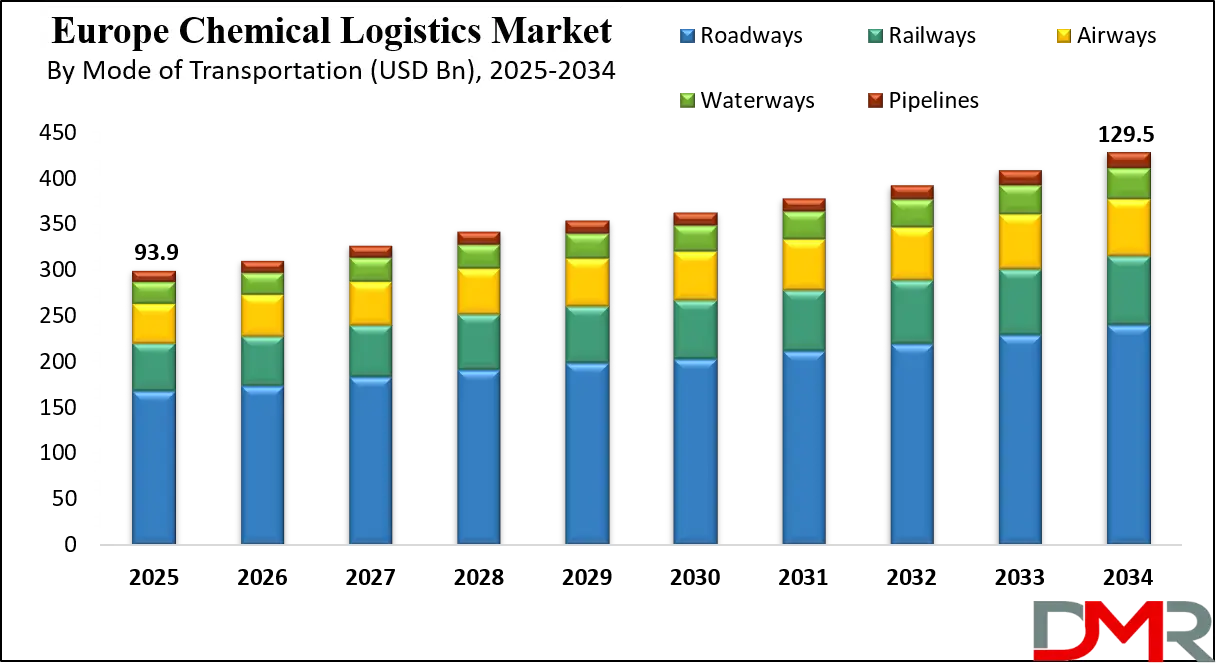 Europe Chemical Logistics Market Growth Analysis