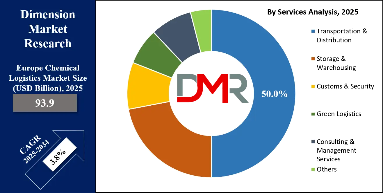 Europe Chemical Logistics Market Service Analysis