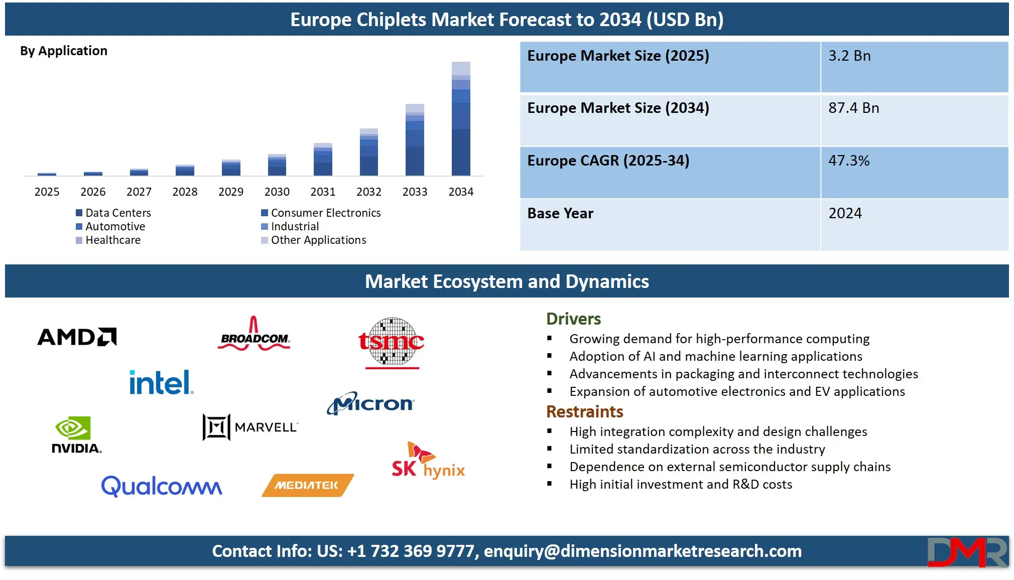 Europe Chiplets Market Forecast to 2034