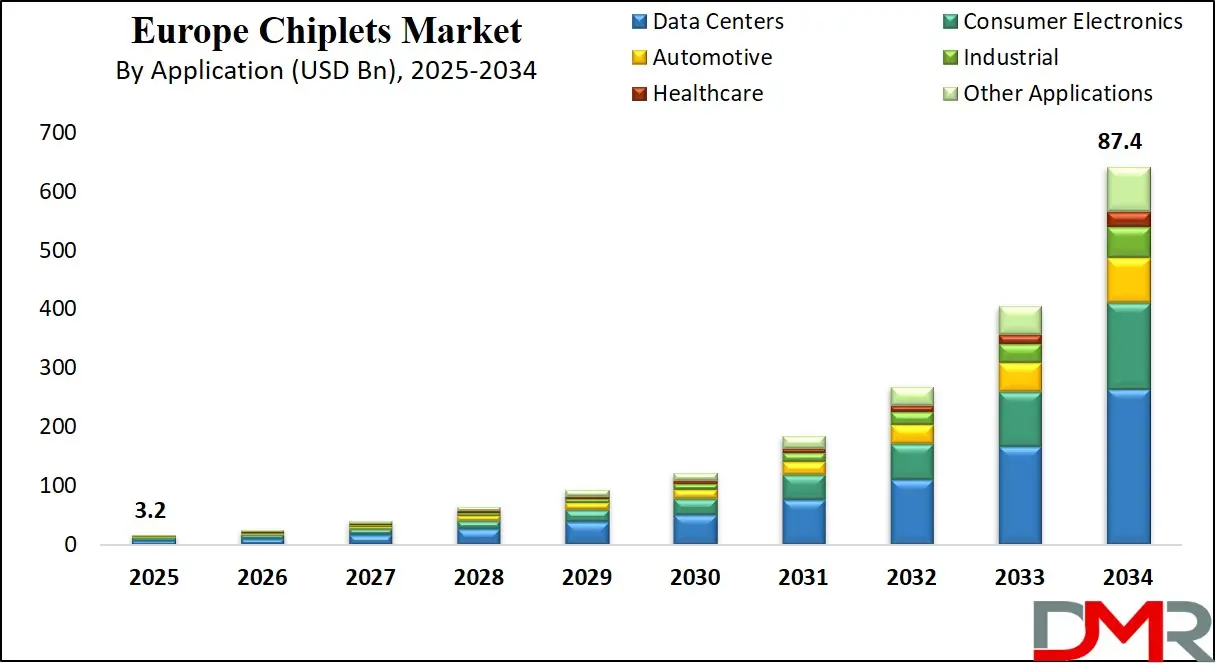 Europe Chiplets Market Growth Analysis