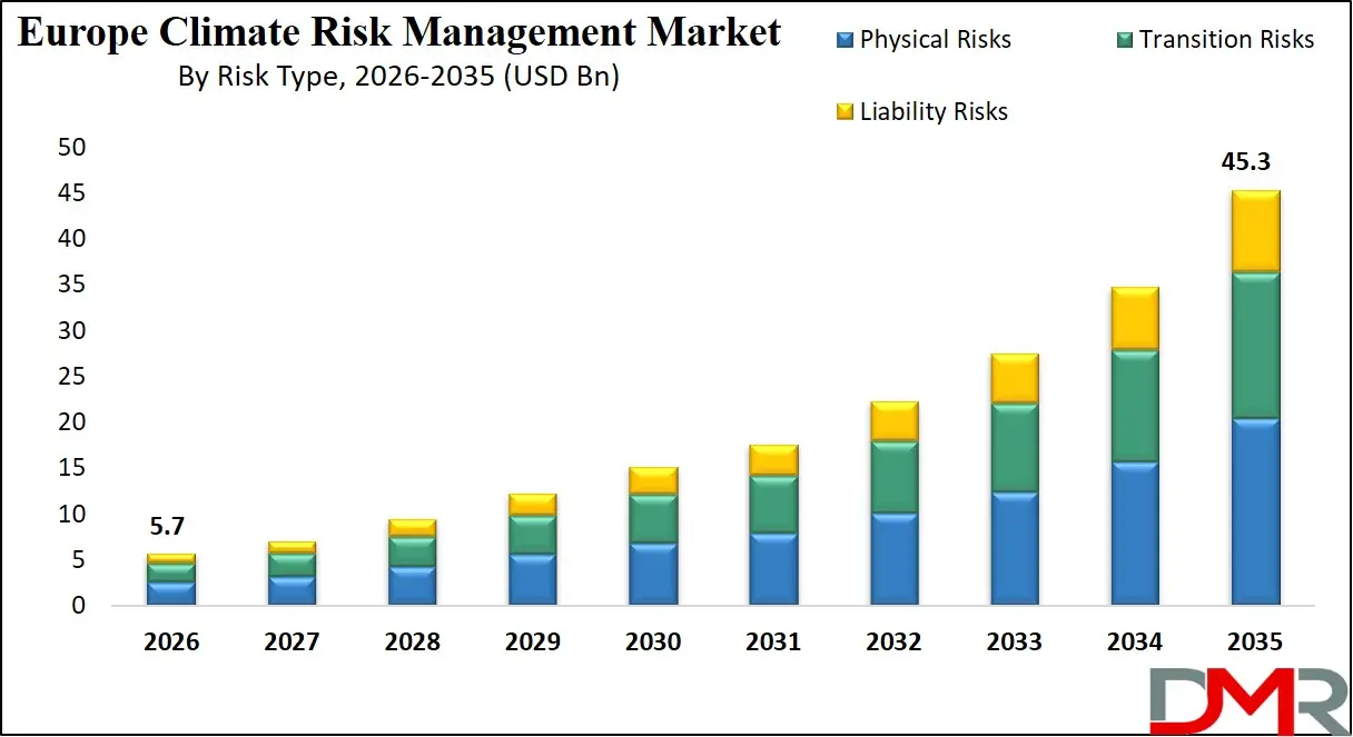 Europe Climate Risk Management Market By Risk Type