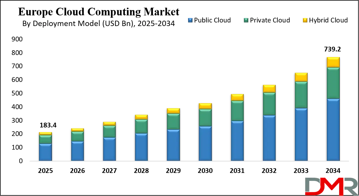 Europe Cloud Computing Market Growth Analysis