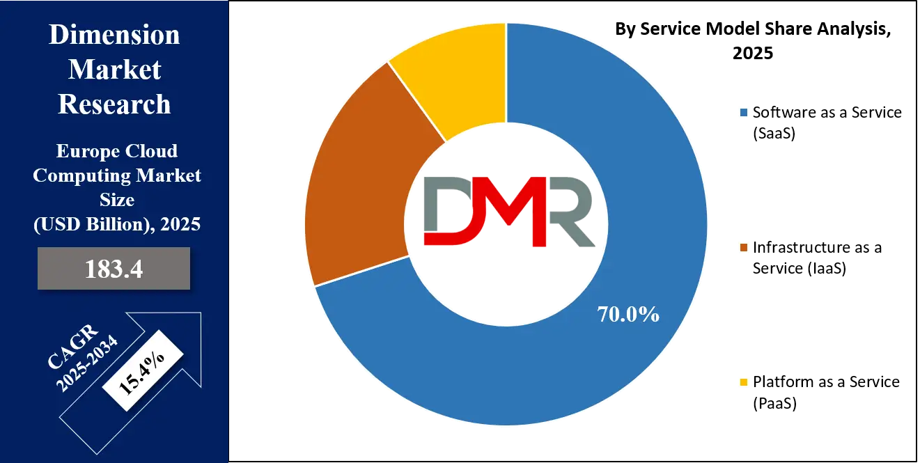 Europe Cloud Computing Market Service Model Analysis