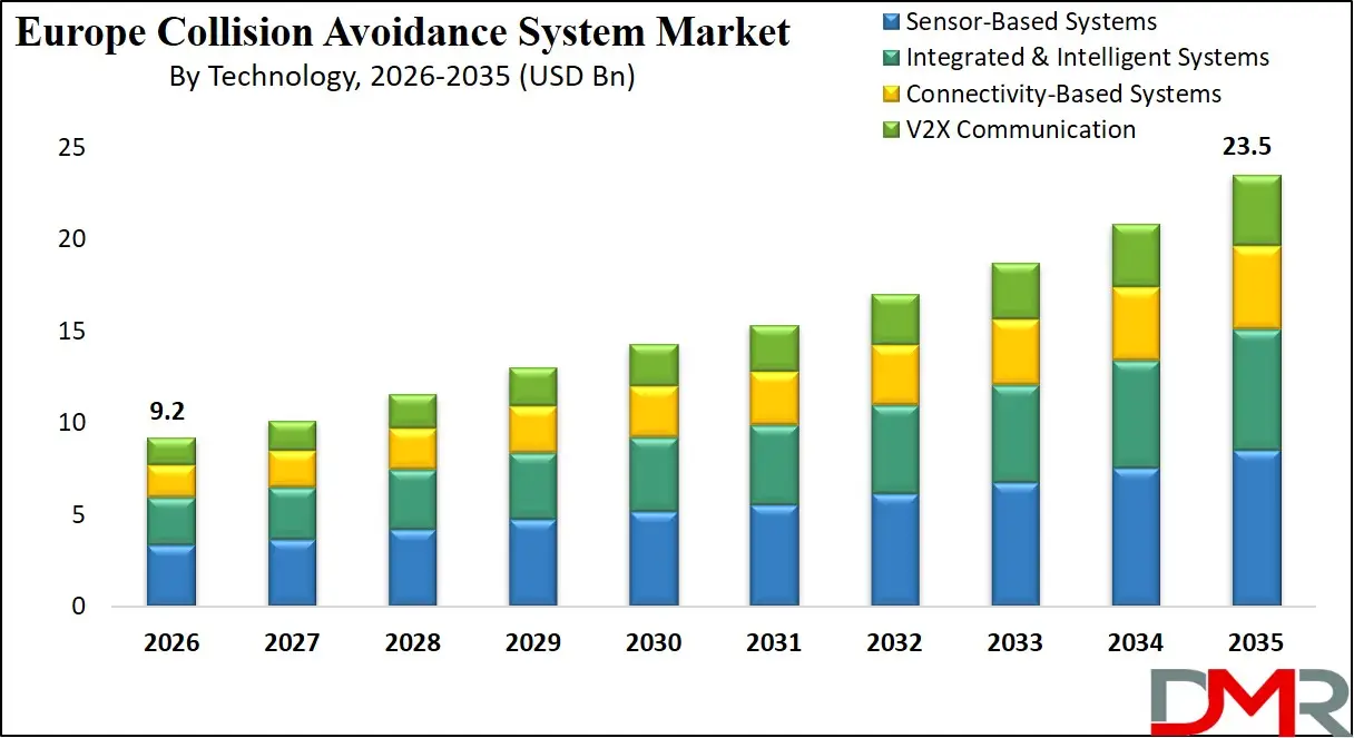 Europe Collision Avoidance System Market By Technology