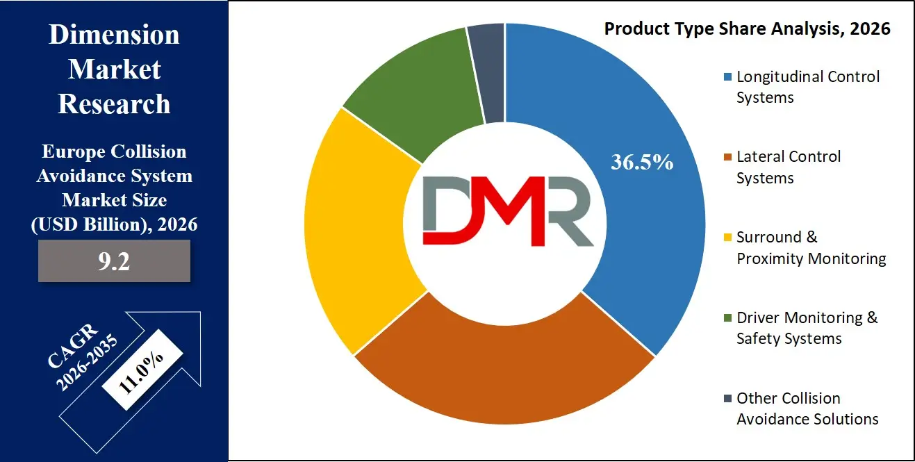 Europe Collision Avoidance System Market Product Type Share Analysis