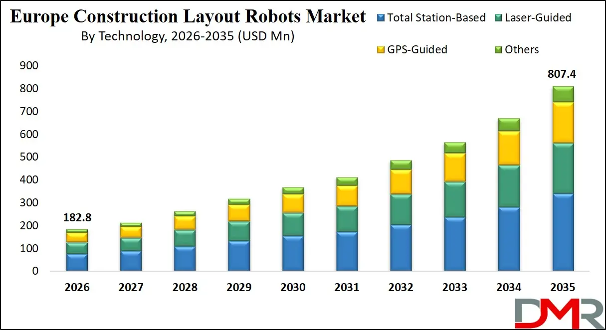 Europe Construction Layout Robots Market By Technology