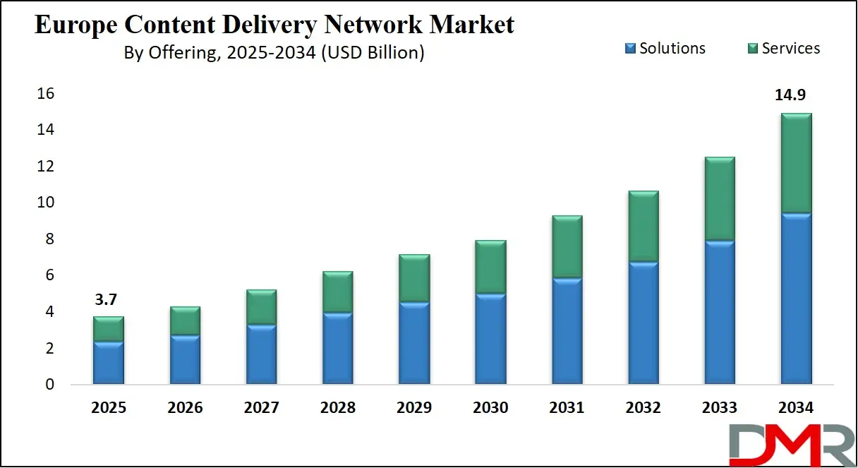 Europe Content Delivery Network Market Growth Analysis