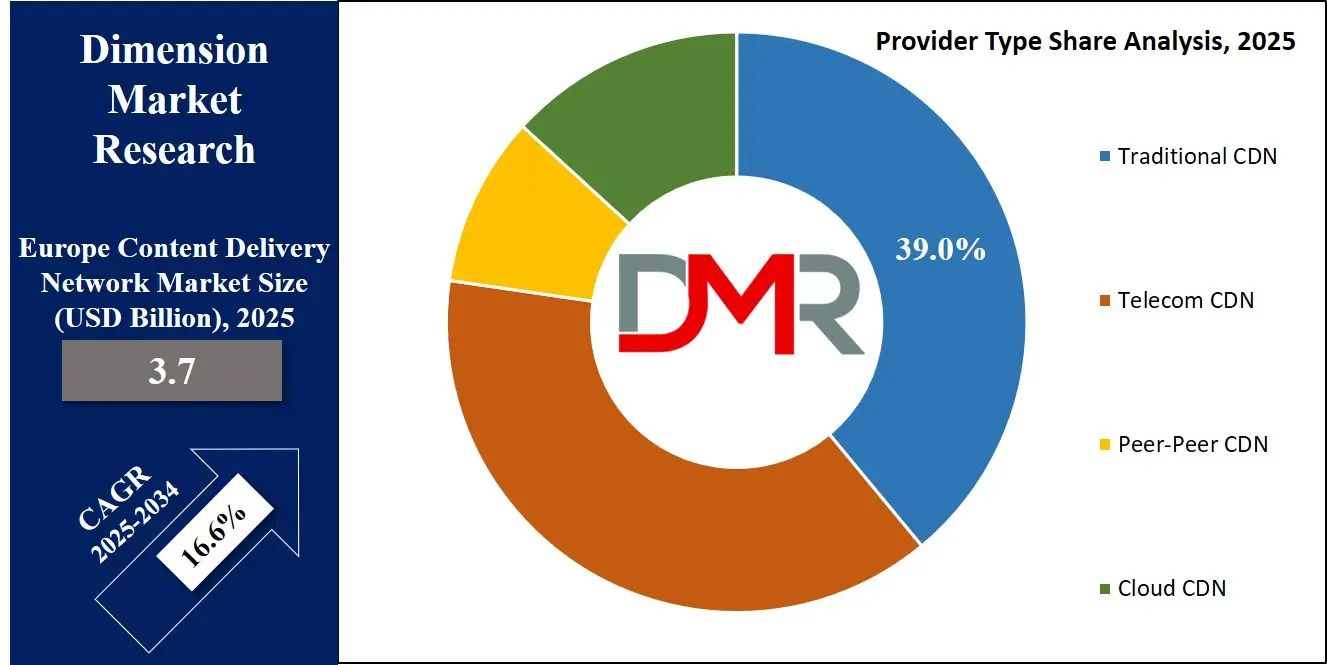 Europe Content Delivery Network Market Provider Type Share Analysis