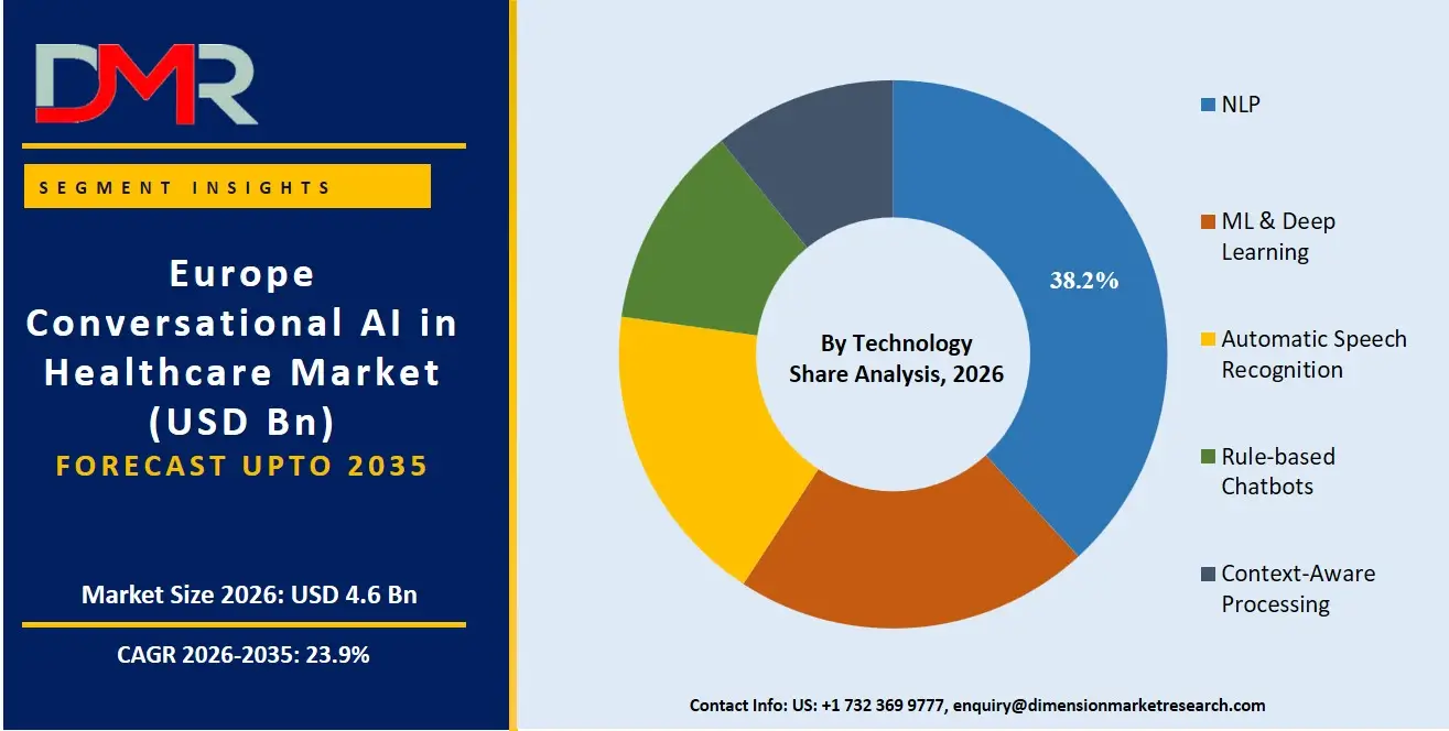 Europe Conversational AI in Healthcare Market By Technology Share Analysis