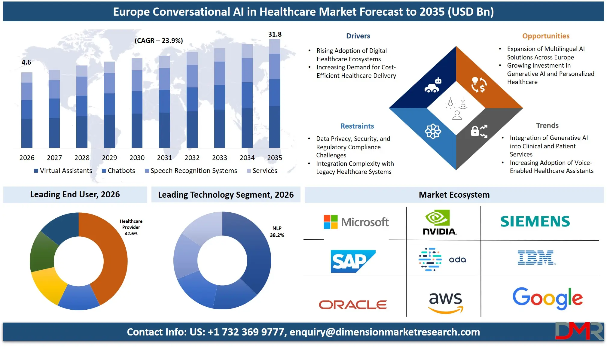 Europe Conversational AI in Healthcare Market Forecast to 2035