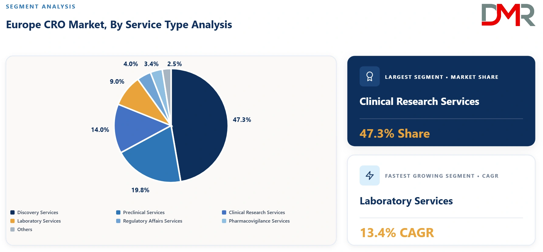 Europe CRO Market By Service Type Analysis