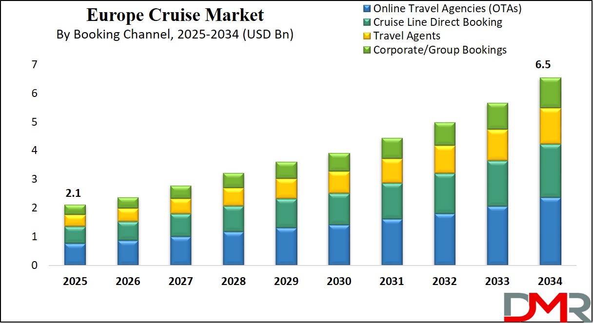 Europe Cruise Market Growth Analysis