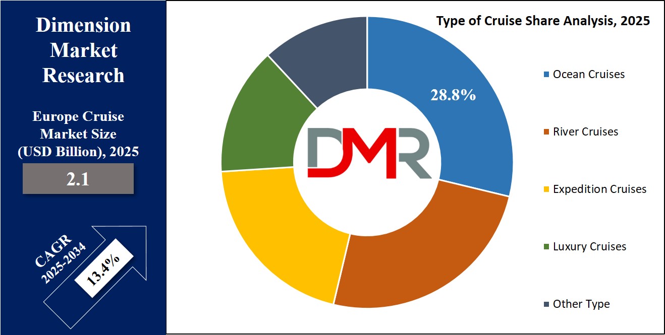 Europe Cruise Market Type of crusie Share Analysis