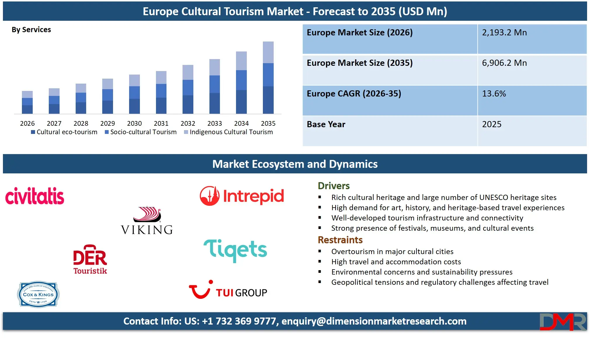 Europe Cultural Tourism Market Forecast to 2035