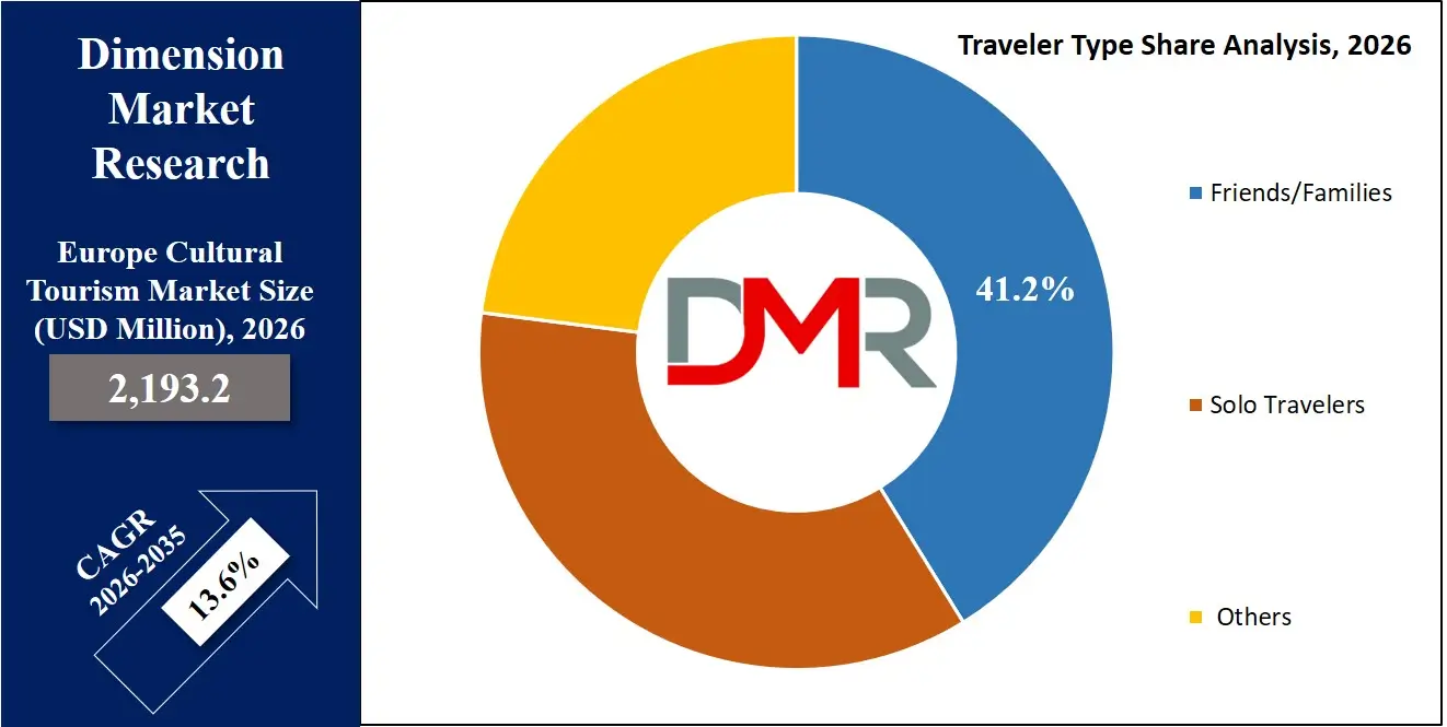 Europe Cultural Tourism Market Traveler Type Share Analysis