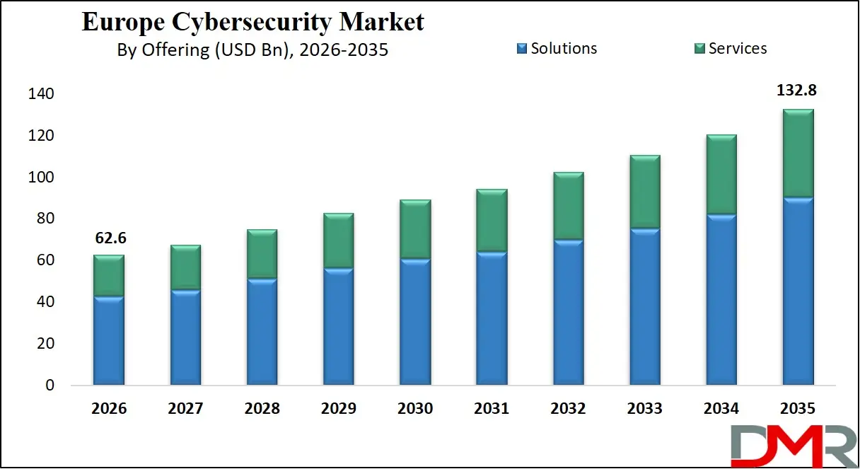 Europe Cybersecurity Market By Offering