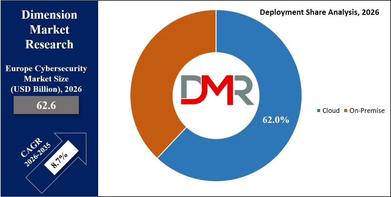 Europe Cybersecurity Market Deployment Share Analysis