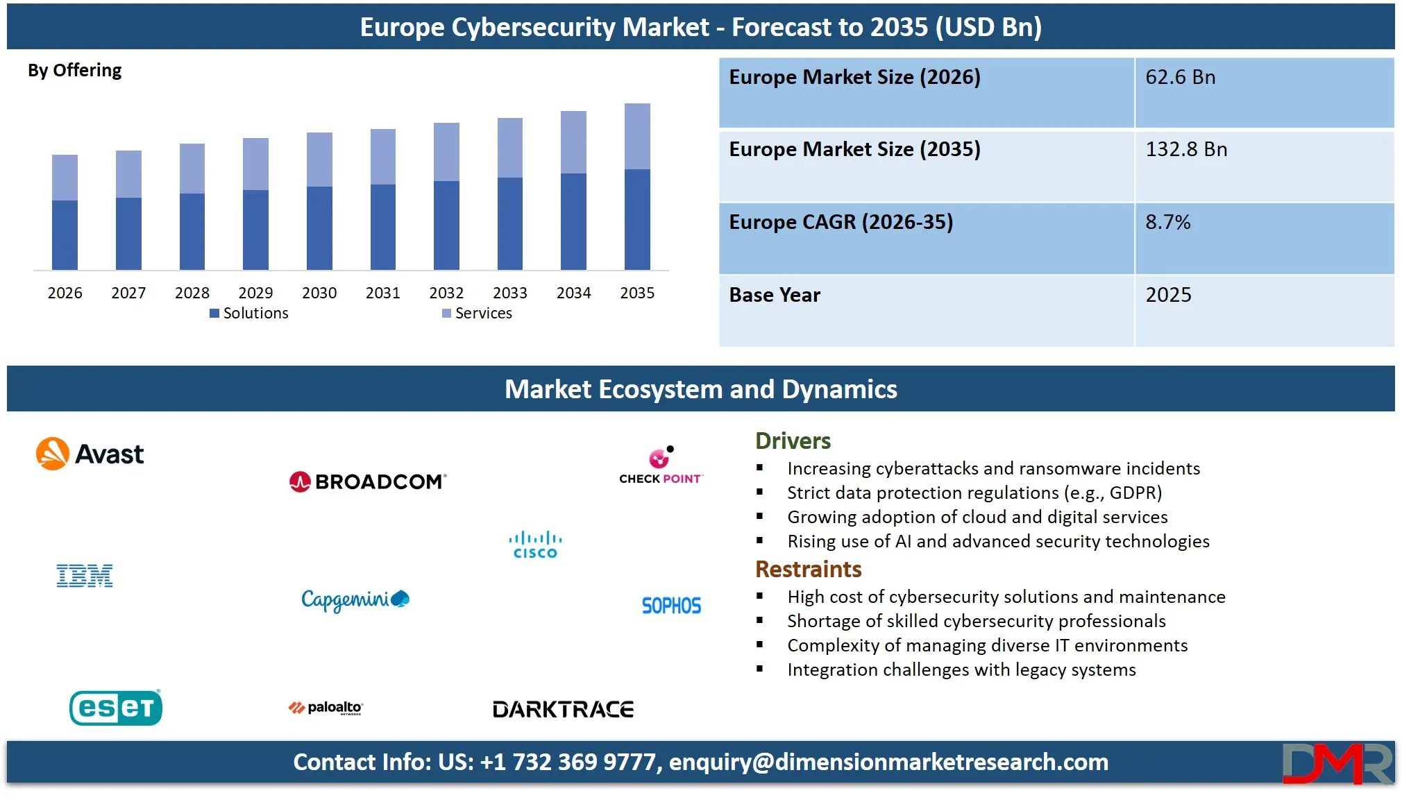 Europe Cybersecurity Market Forecast to 2035