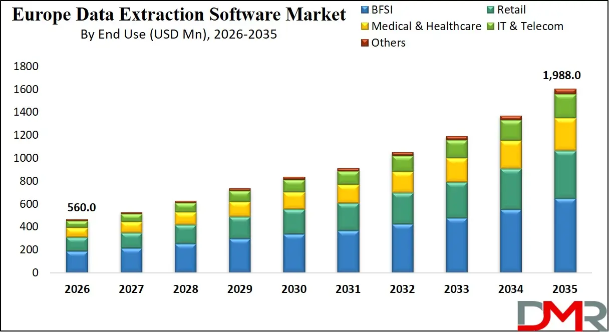 Europe Data Extraction Software Market By End User
