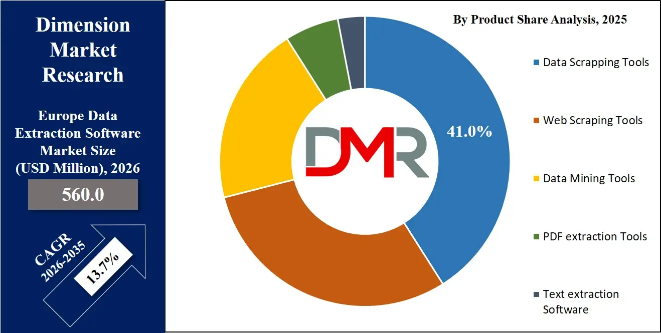 Europe Data Extraction Software Market By Product Share Analysis
