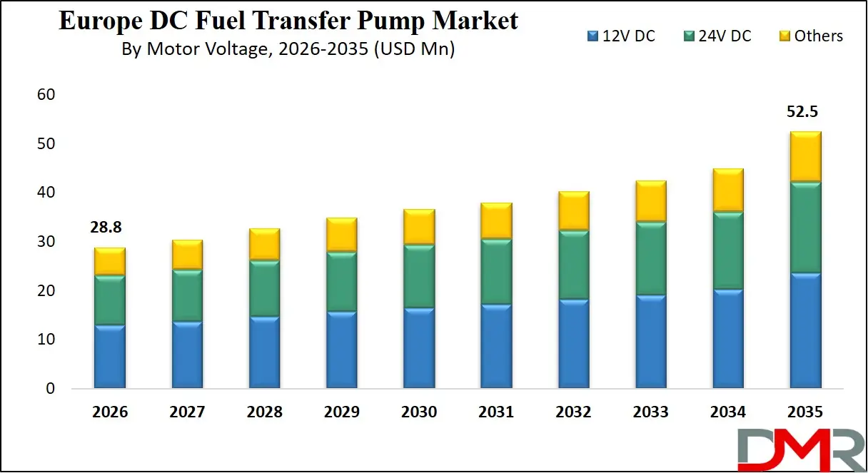Europe DC Fuel Transfer Pump Market By Motor Voltage