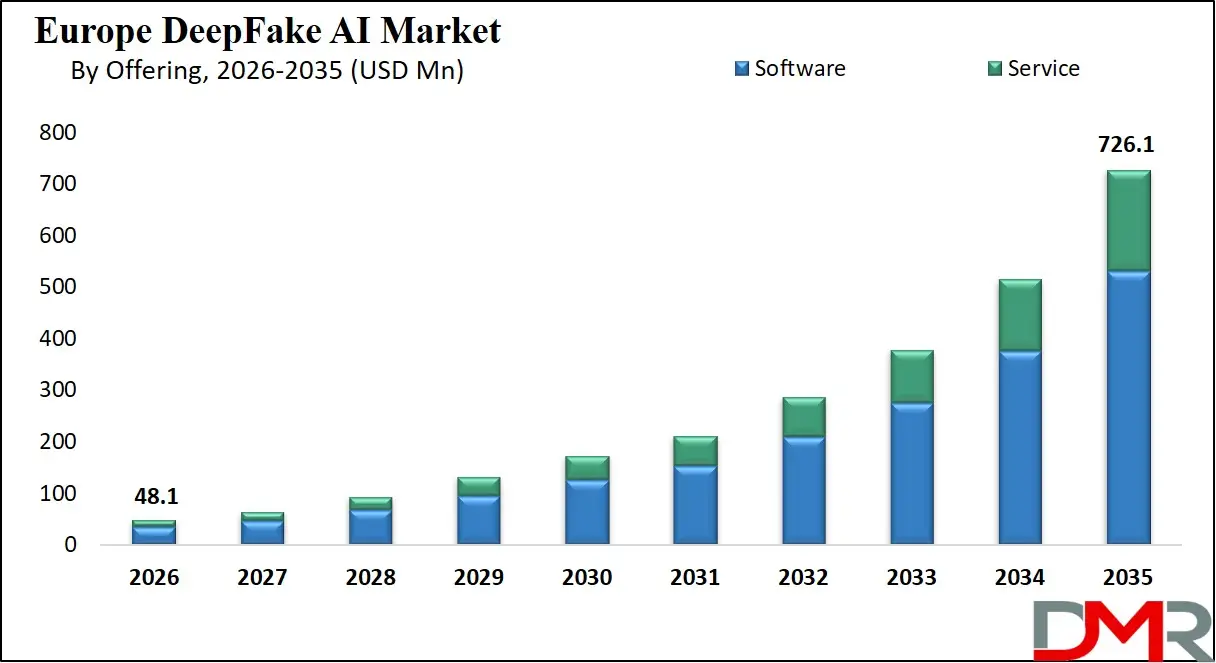 Europe DeepFake AI Market By Offering