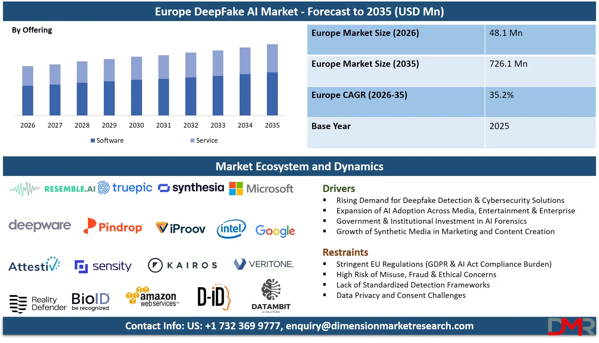 Europe DeepFake AI Market Forecast to 2035