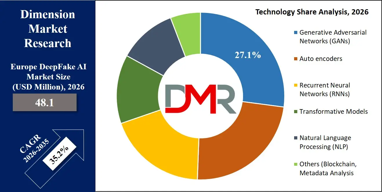 Europe DeepFake AI Market Technology Share Analysis