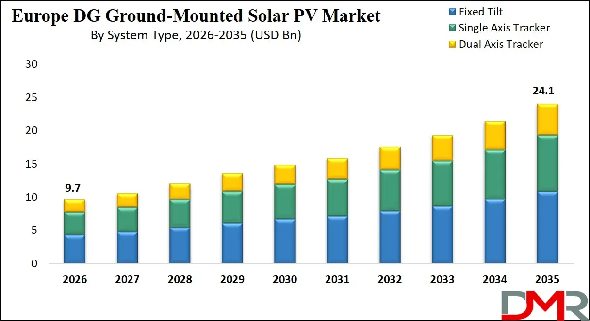 Europe DG Ground Mounted Solar PV Market By System Type