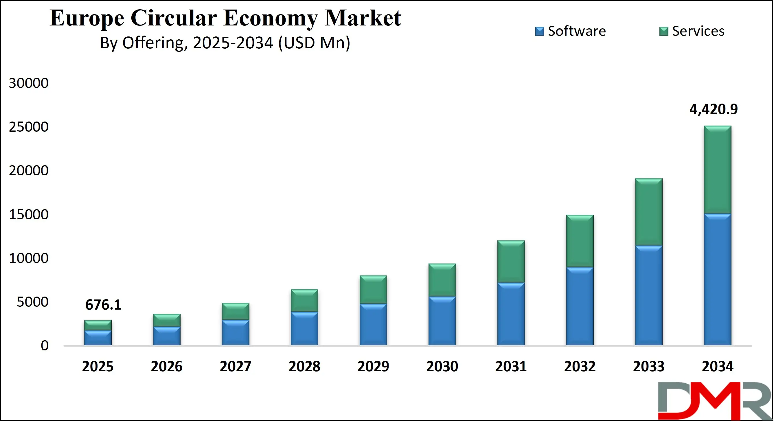 Europe Digital Circular Economy Market Analysis