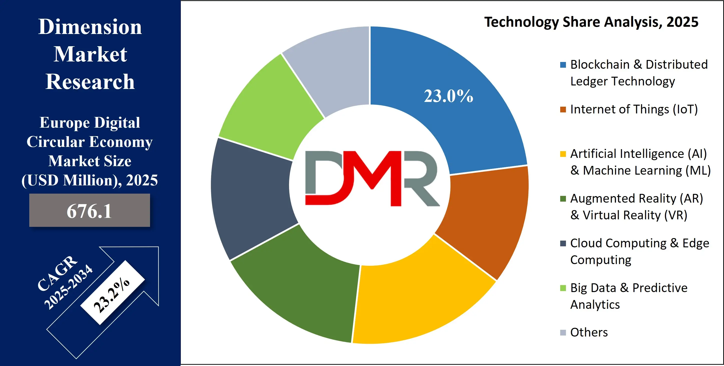 Europe Digital Circular Economy market technology share Analysis