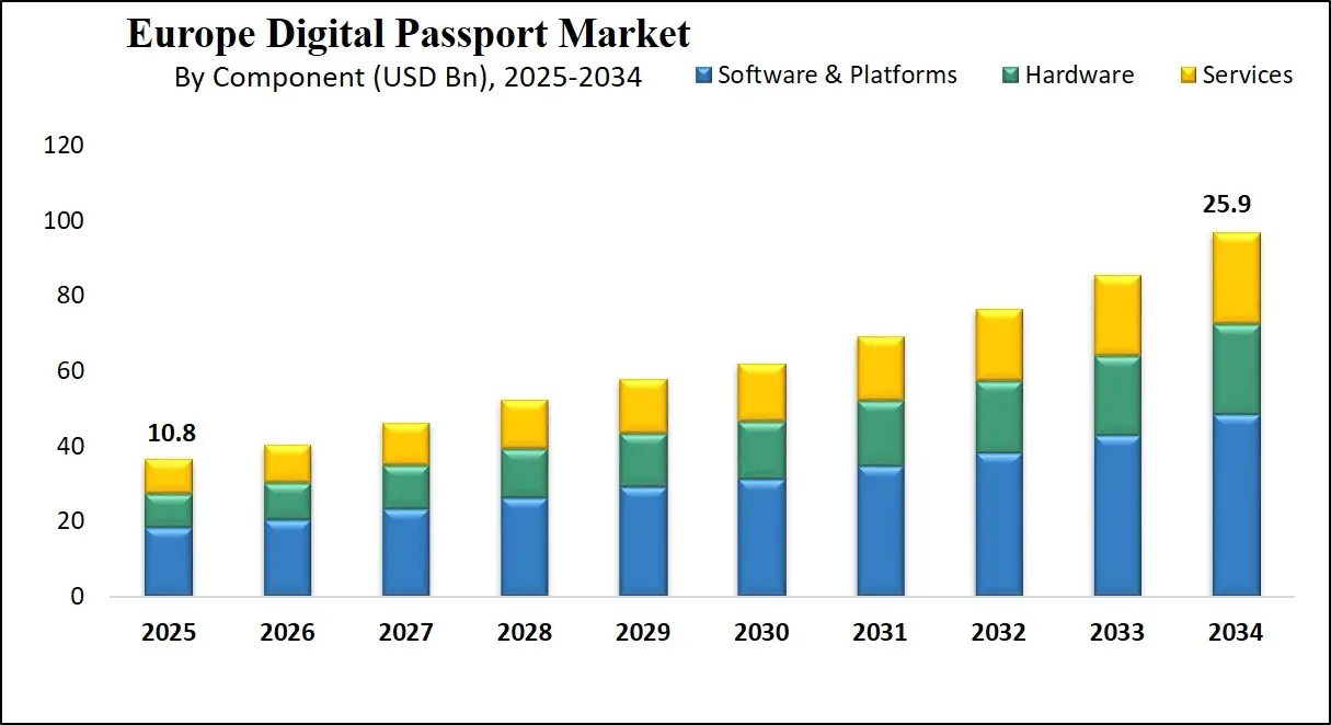 Europe Digital Passport Market Growth Analysis