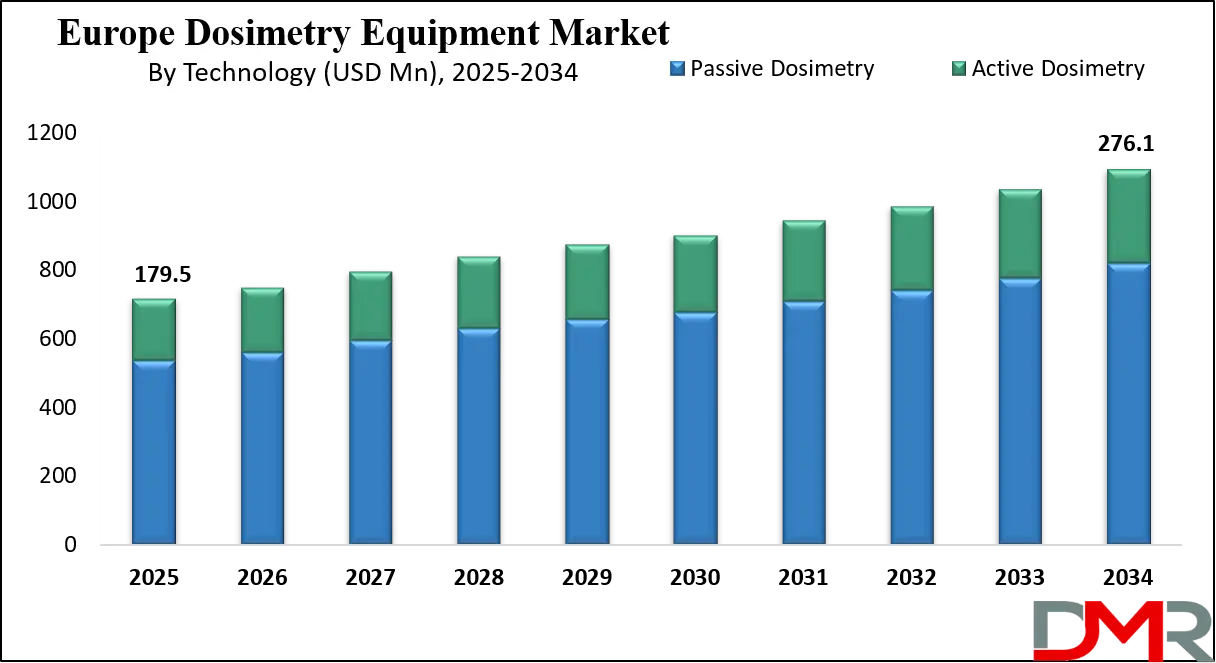 Europe Dosimetry Equipment Market Growth Analysis