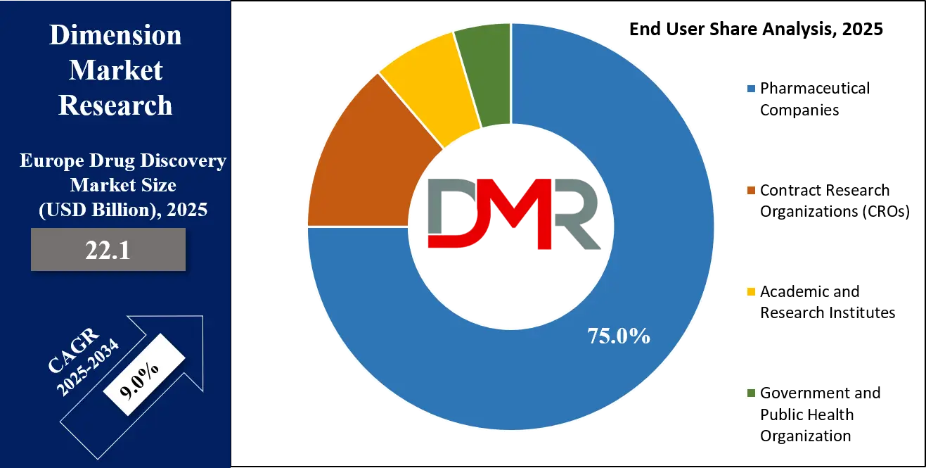 Europe Drug Discovery Market End User Share Analysis