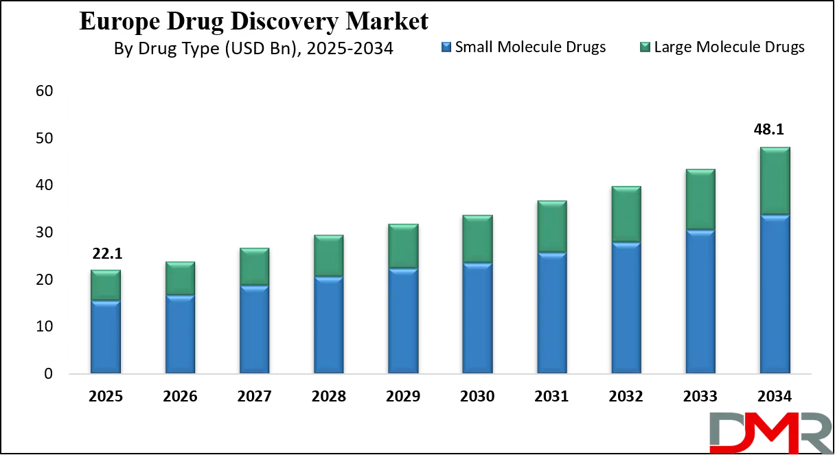 Europe Drug Discovery Market Growth Analysis
