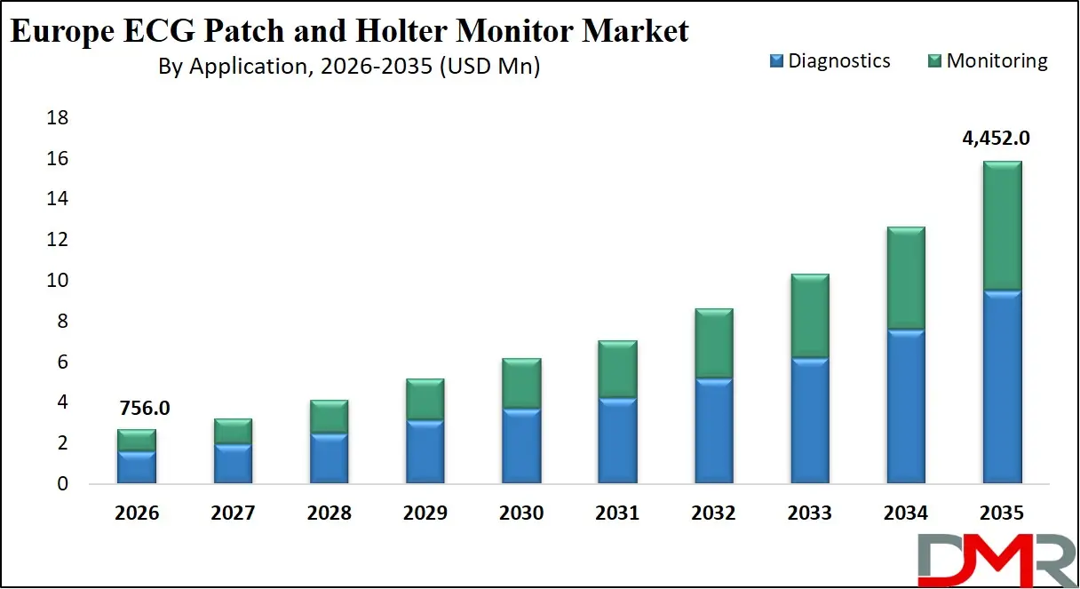 Europe ECG Patch and Holter Monitor Market By Application
