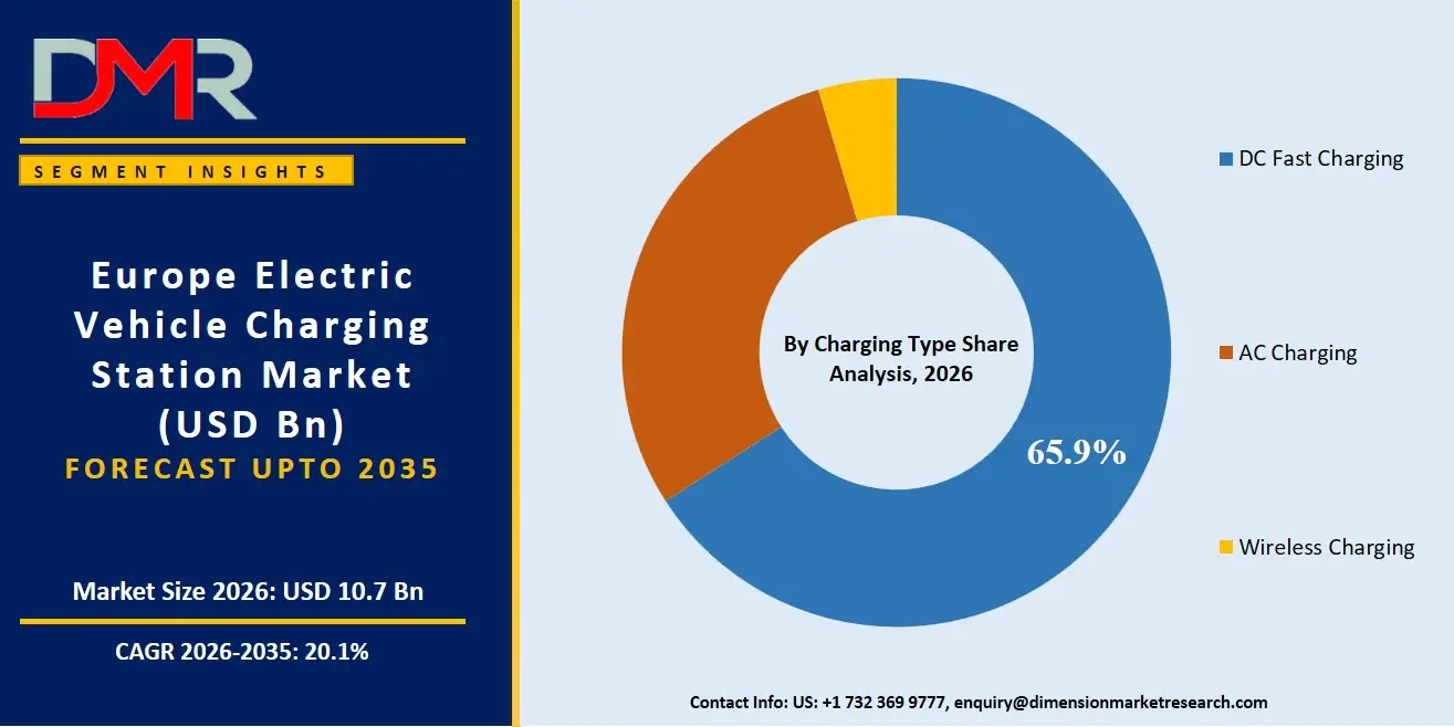 Europe Electric Vehicle Charging Station Market By Charging Type Share Analysis