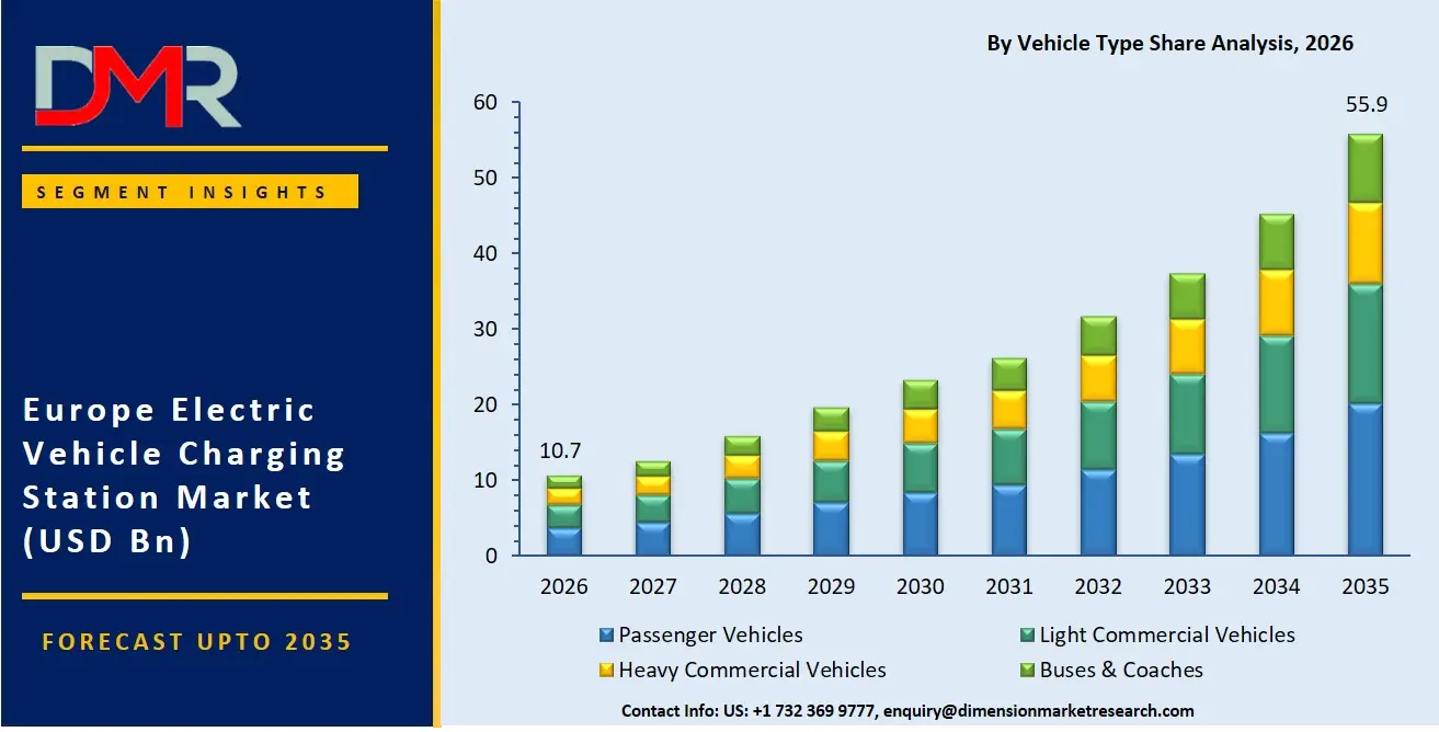 Europe Electric Vehicle Charging Station Market By Vehicle Type Share Analysis