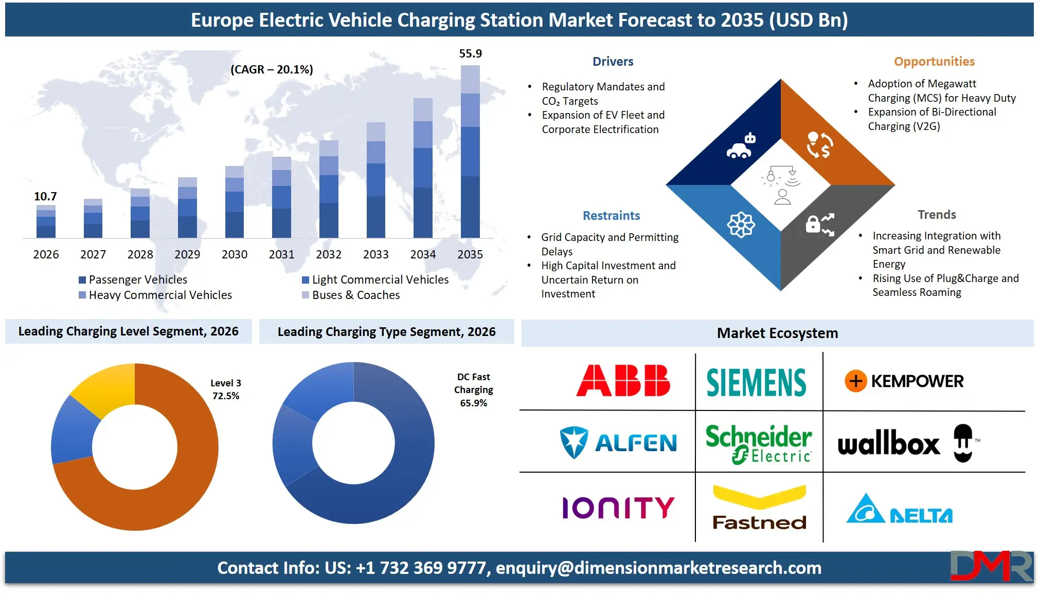 Europe Electric Vehicle Charging Station Market Forecast to 2035
