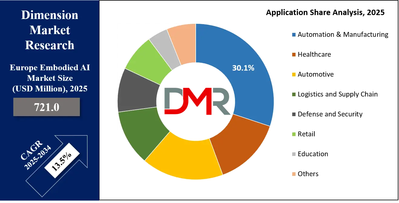 Europe Embodied AI Market By End User Analysis