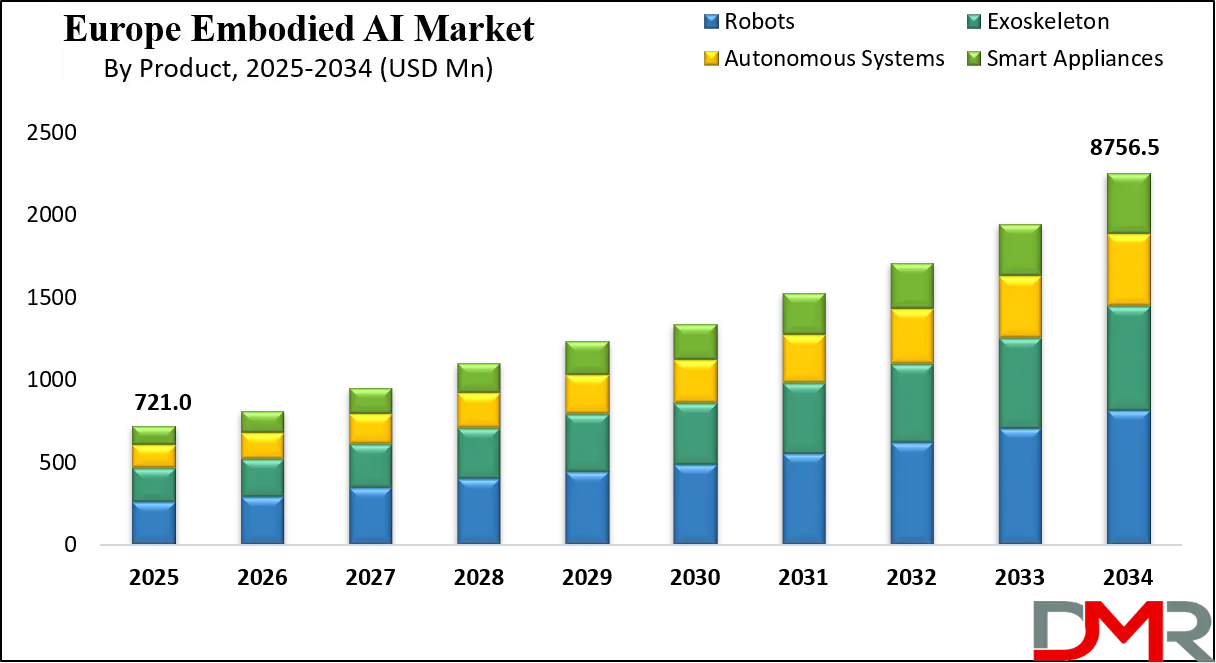 Europe Embodied AI Market Growth Analysis