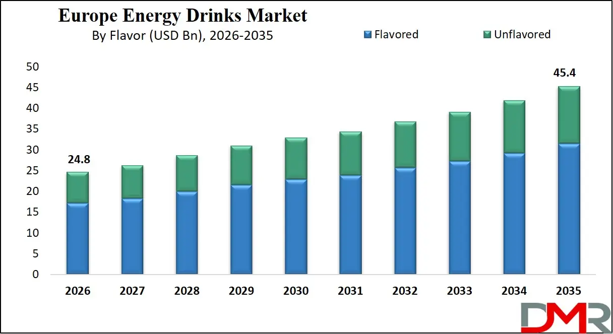Europe Energy Drinks Market By Flavor