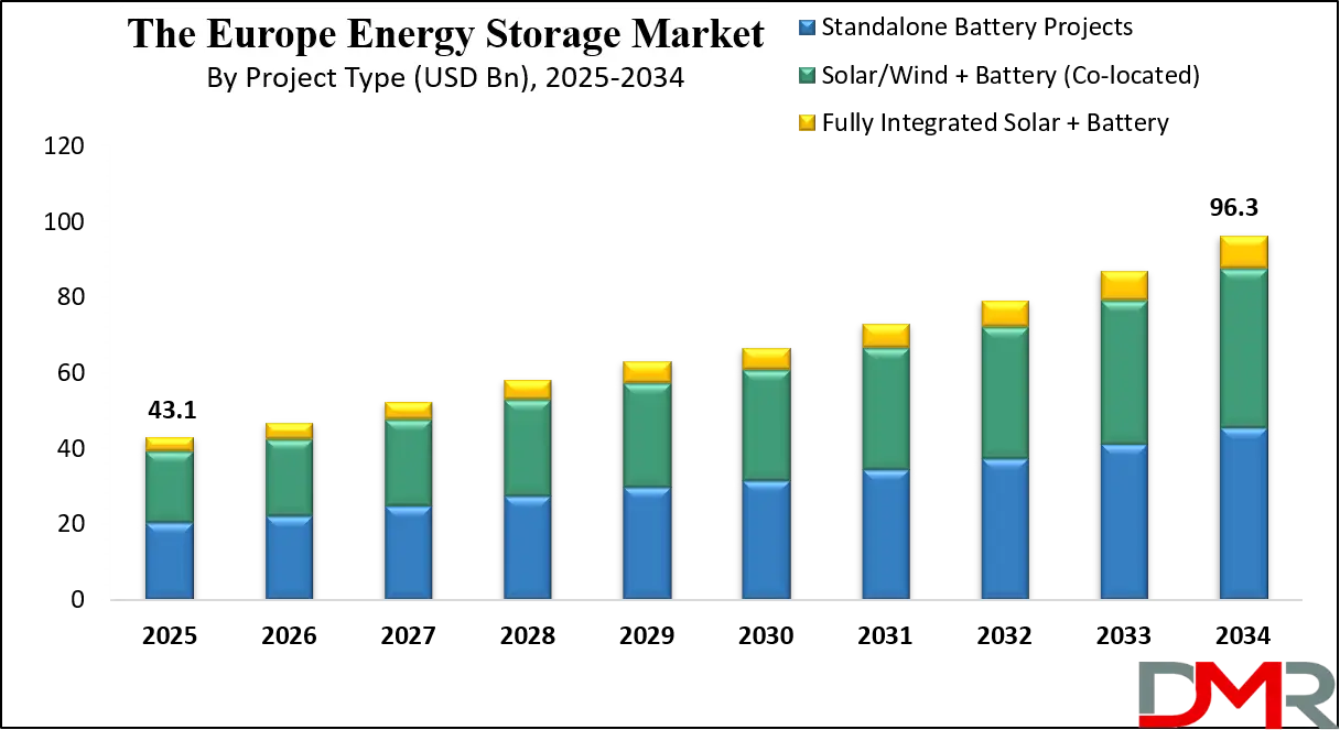 Europe Energy Storage Market Growth Analysis
